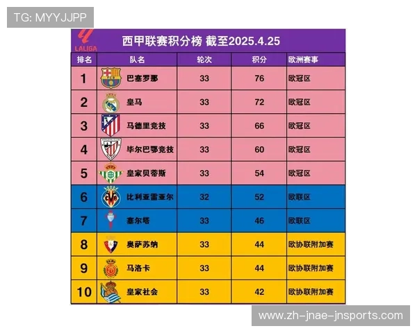 西甲2018赛季积分榜与赛程互动对比分析